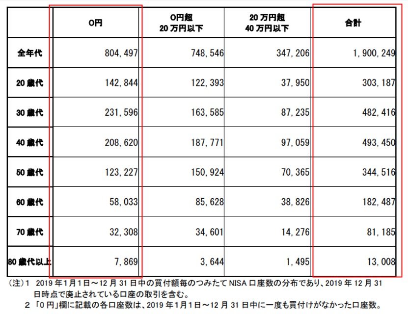 出所：金融庁 「NISA 口座の利用状況調査（2019年12月末時点）」より抜粋