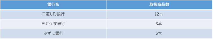 メガバンクのNISA取扱商品数（各行の資料を参考に筆者作成）