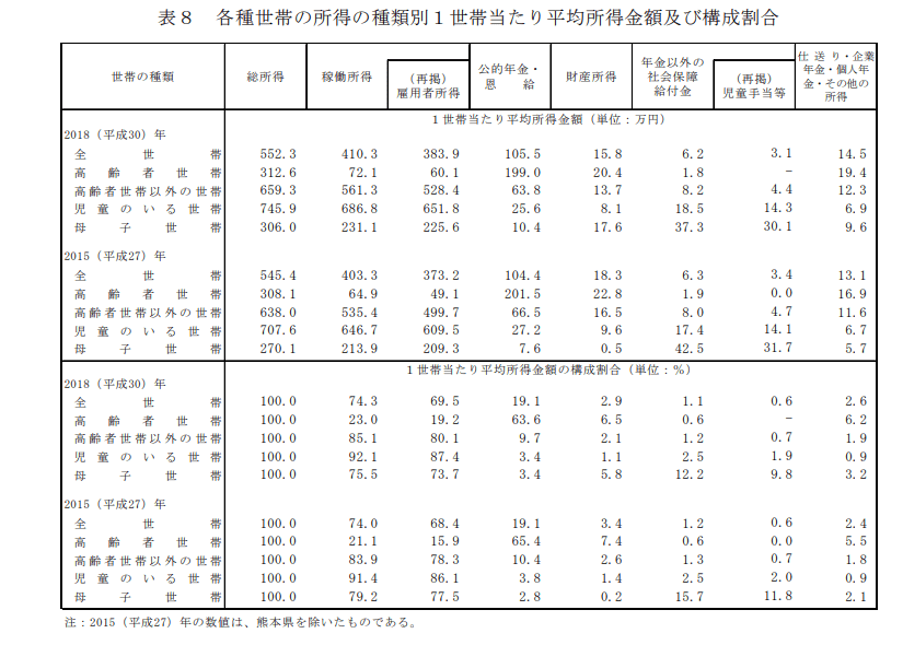 出所：厚生労働省「2019年国民生活基礎調査の概況」