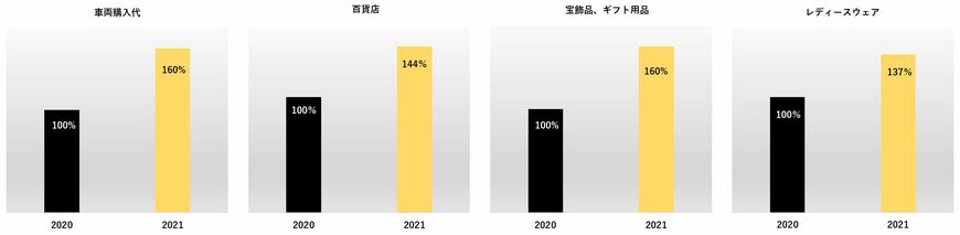 出典：LUXURY CARD「2021年の新富裕層の消費動向」（2022年3月30日公表）