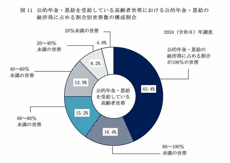 出所：厚生労働省「2024（令和６）年 国民生活基礎調査の概況」