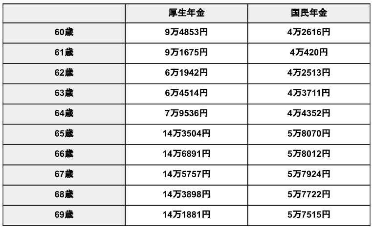 出所：厚生労働省年金局「令和4年度 厚生年金保険・国民年金事業の概況」をもとにLIMO編集部作成