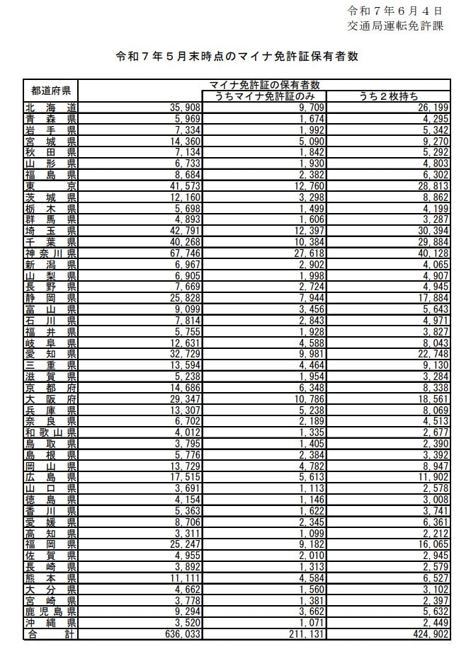 出所：警視庁「令和7年5月末時点のマイナ免許証保有者数」