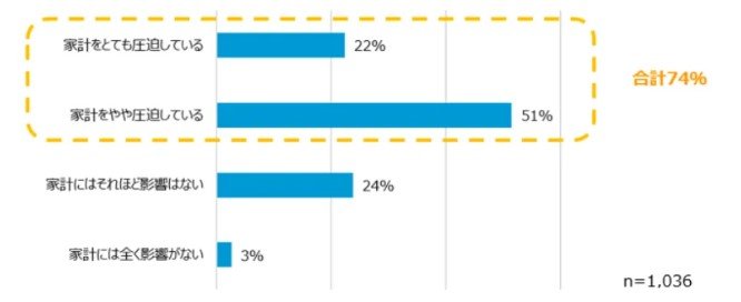 出所：東京海上アセットマネジメント株式会社「インフレ実感と投資行動に関する調査」