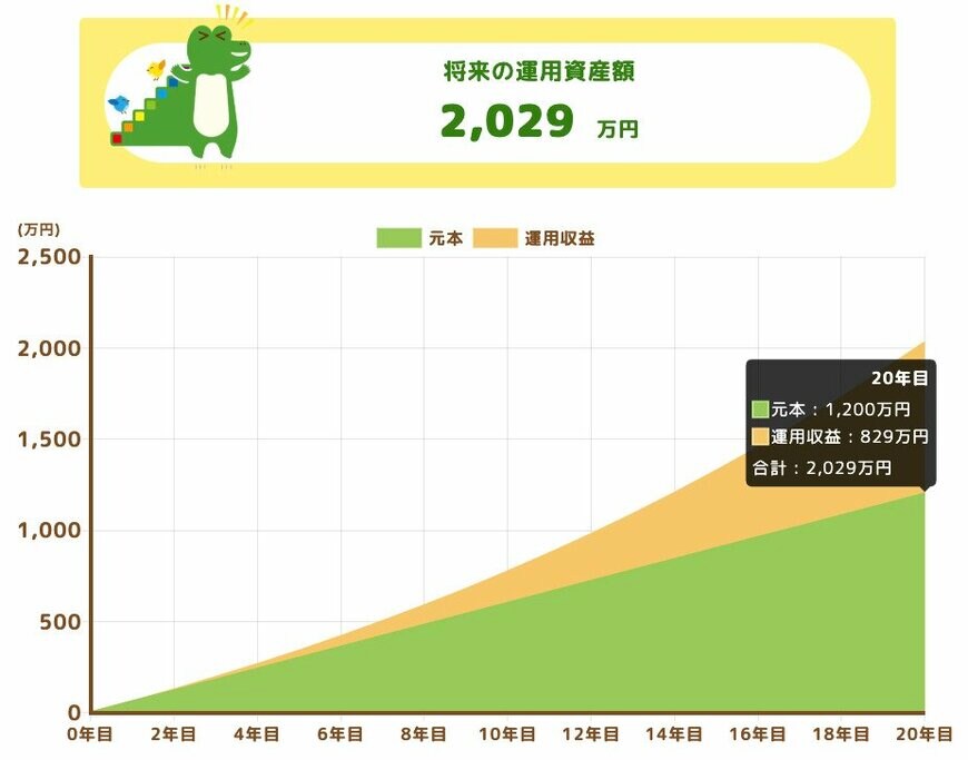 出所：金融庁「つみたてシミュレーター」
