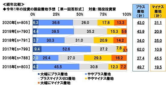 2020年の投資の損益着地予想（出典：スパークス・アセット・マネジメント㈱の調査より）