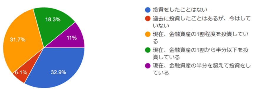 出所：株式会社イー・カンパニー「「子供に投資を教えるのは困難」「投資のイメージは悪」というアンケート結果！」 