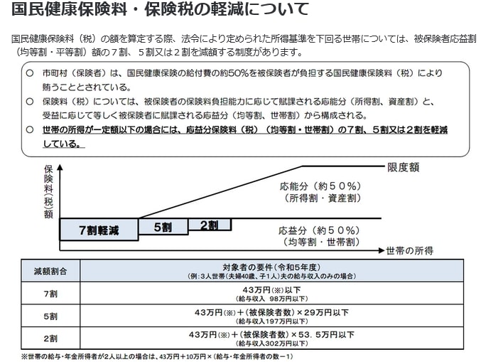 出所：厚生労働省「国民健康保険の保険料・保険税について」