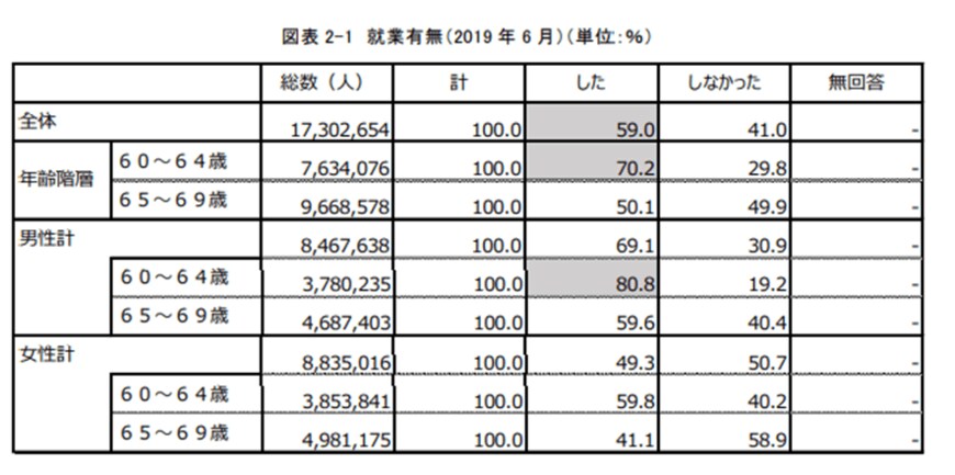 出所：労働政策研究・研修機構「調査シリーズNo.199『60代の雇用・生活調査[A1] 』」