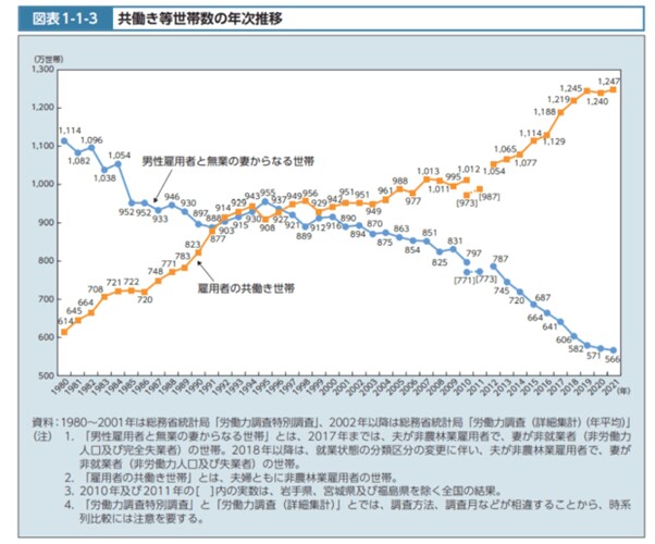 出所：厚生労働省「令和4年版厚生労働白書－社会保障を支える人材の確保－（本文）」（2022年9月16日公表）
