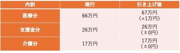 出所：厚生労働省「国民健康保険の保険料（税）の賦課（課税）限度額について」をもとに筆者作成