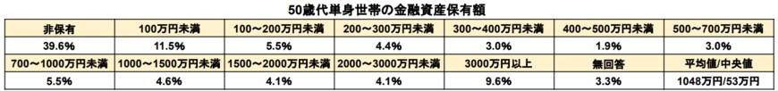 出所：金融広報中央委員会「各種分類データ（令和4年）ー家計の金融行動に関する世論調査［単身世帯調査］（平成19年以降）」をもとに筆者作成
