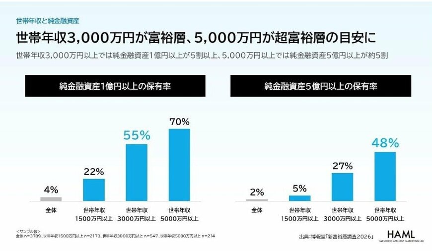 世帯年収と純金融資産