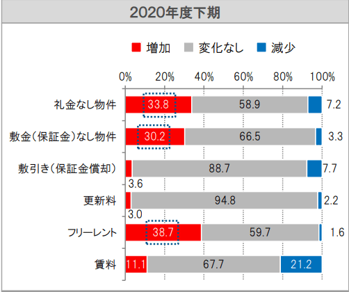 公益財団法人日本賃貸住宅管理協会「日管協短観 」