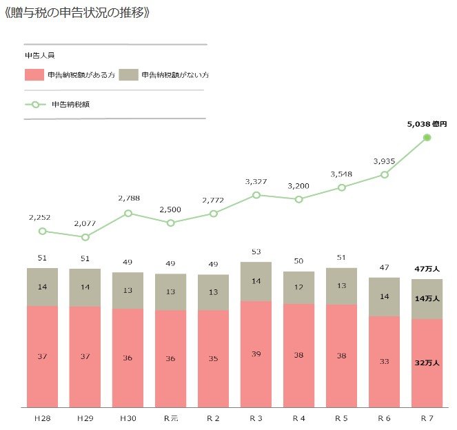 出所：国税庁「令和7年分の所得税等、消費税及び贈与税の確定申告状況等について（報道発表資料）」