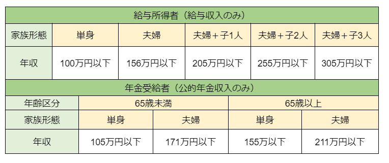 出所：筆者作成　※夫婦とは、給与所得者または年金受給者が配偶者を扶養している夫婦のことです。