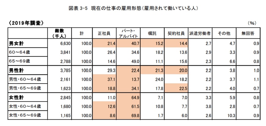 出典　独立行政法人労働政策研究・研修機構（JILPT）の「60代の雇用・生活調査」