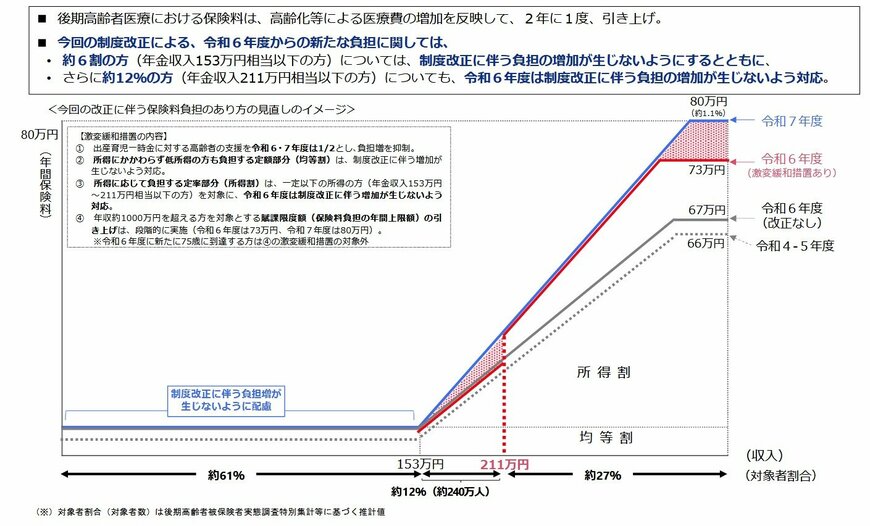 出所：厚生労働省「後期高齢者医療制度の令和6･7年度の保険料率について」