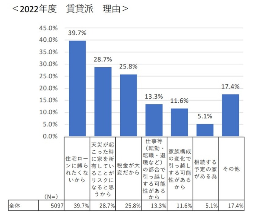 出典元：全国宅地建物取引業協会連合会・全国宅地建物取引業保証協会「『不動産の日アンケート』 住居の居住志向及び購買等に関する意識調査」（2023年2月）