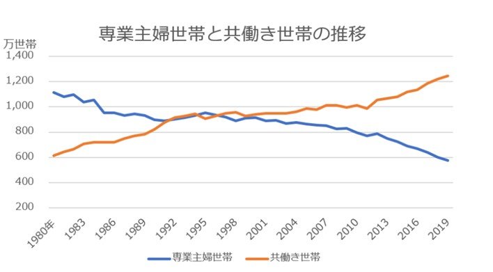 「専業主婦世帯と共働き世帯の推移」（JILPTの資料をもとに編集部作成）