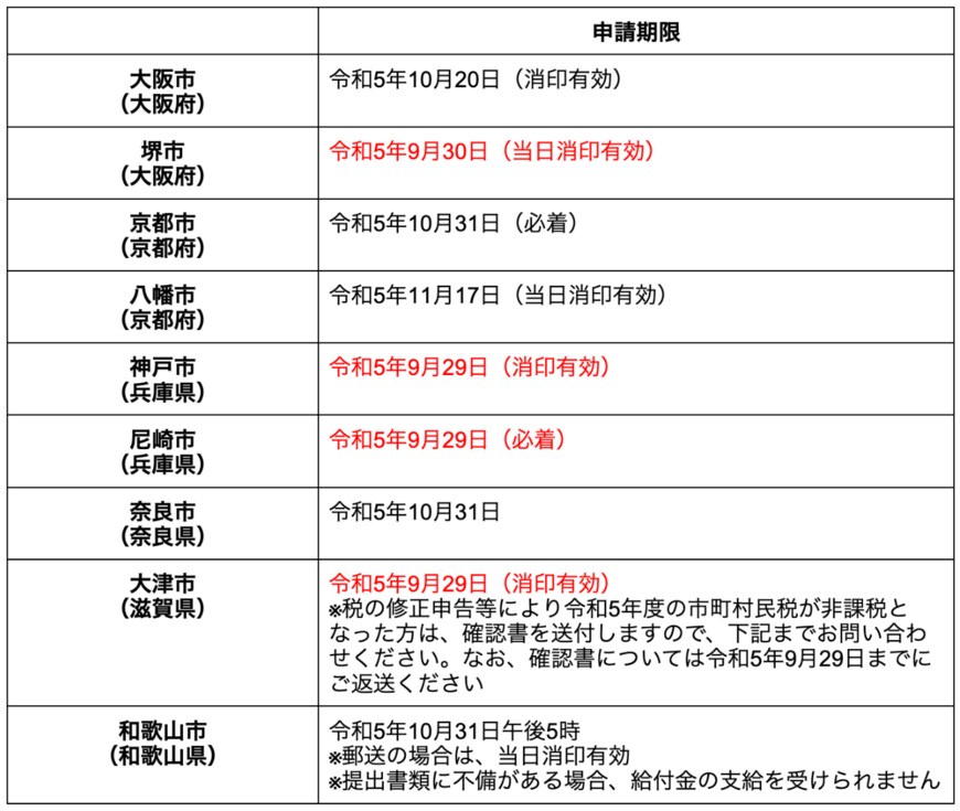 出所：各市区町村のホームページを参考に筆者作成