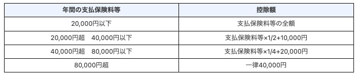 出所：国税庁「No.1140 生命保険料控除」
