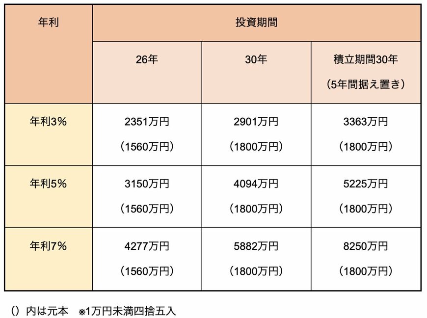 出所：筆者シミュレーション・作成