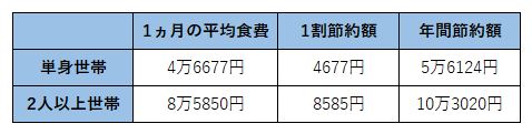 総務省統計局2021年10～12月家計調査報告書より筆者作成