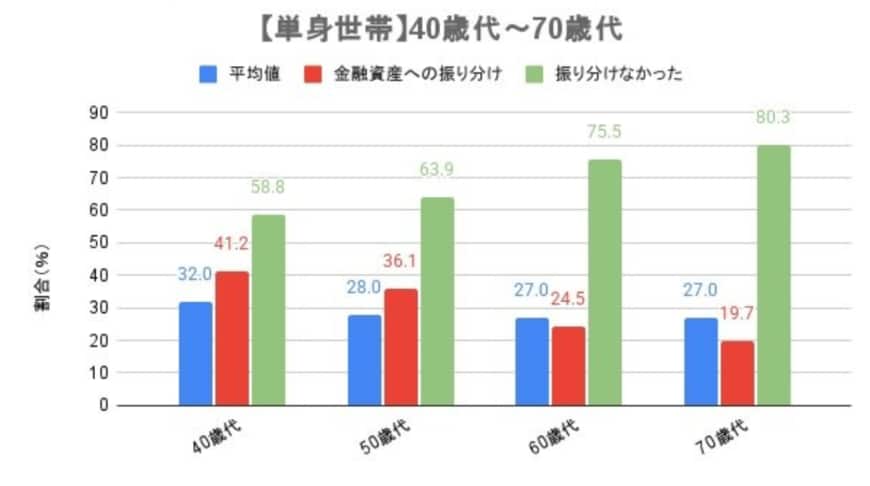 出所：金融経済教育推進機構「家計の金融行動に関する世論調査 2024年」をもとに筆者作成