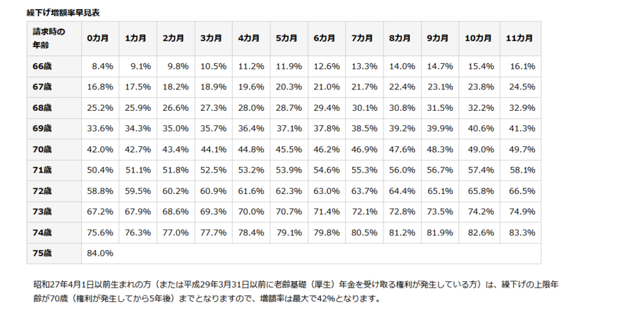 出所:日本年金機構「年金の繰下げ受給」