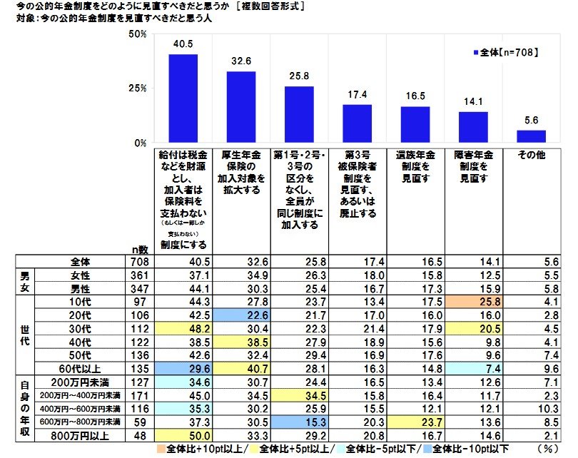出所：日本労働組合総連合会「年金に関する調査2024」