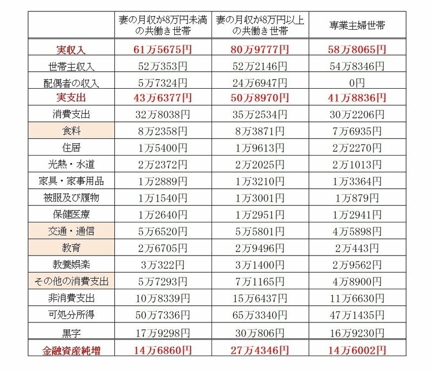 出典：総務省の「家計調査（家計収支編）2021年度」を元に筆者作成