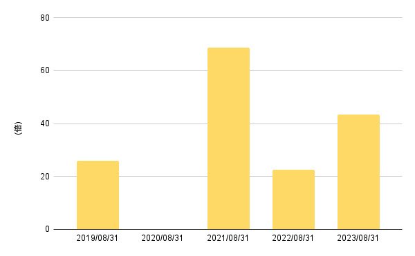 出所:LIMO編集部