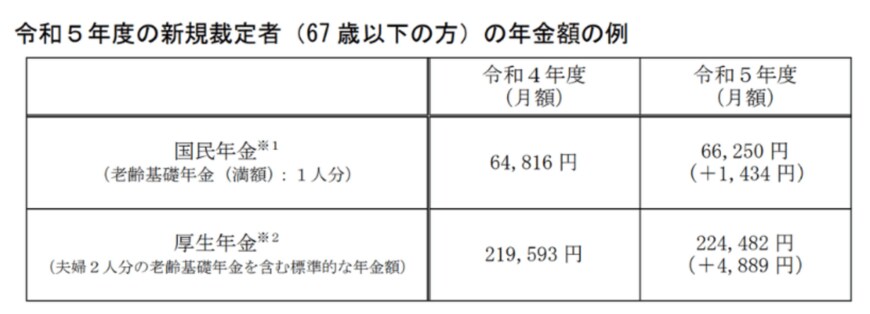 出所：厚生労働省「令和5年度の年金額改定についてお知らせします」