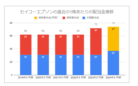 出所：各種資料をもとにLIMO編集部作成