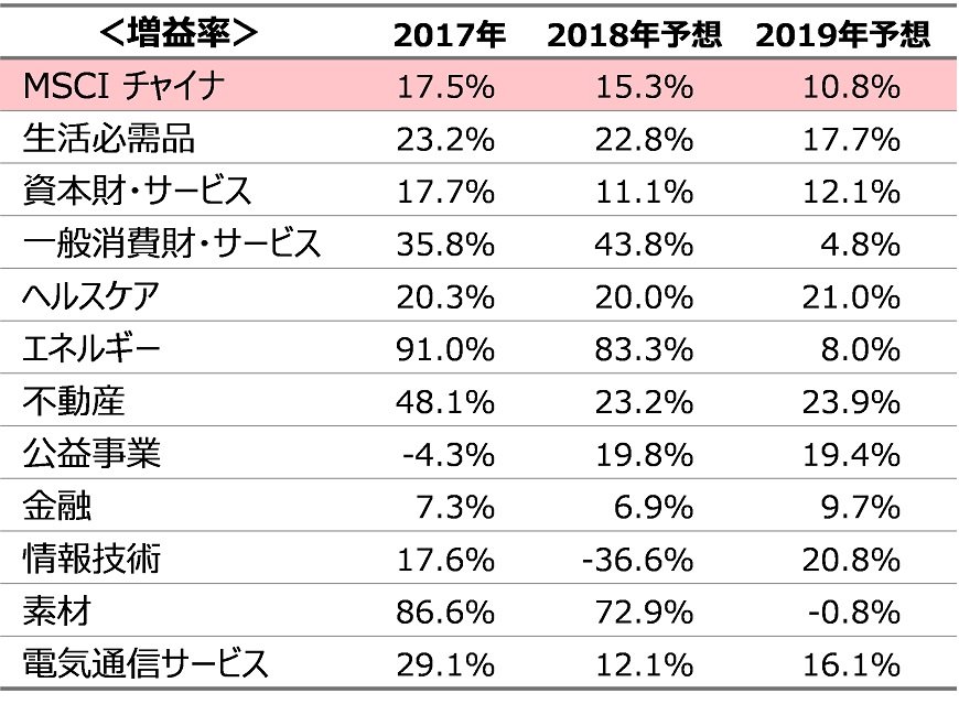 出所：MSCI、ブルームバーグ、HSBCグローバル・アセット・マネジメント(香港)リミテッド