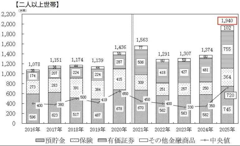 出所：J-FLEC（金融経済教育推進機構）家計と金融行動に関する世論調査（2025年）