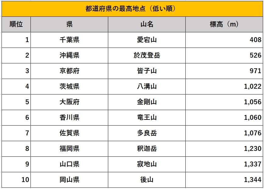 出所：国土地理院「都道府県の最高地点」を参考に筆者作成