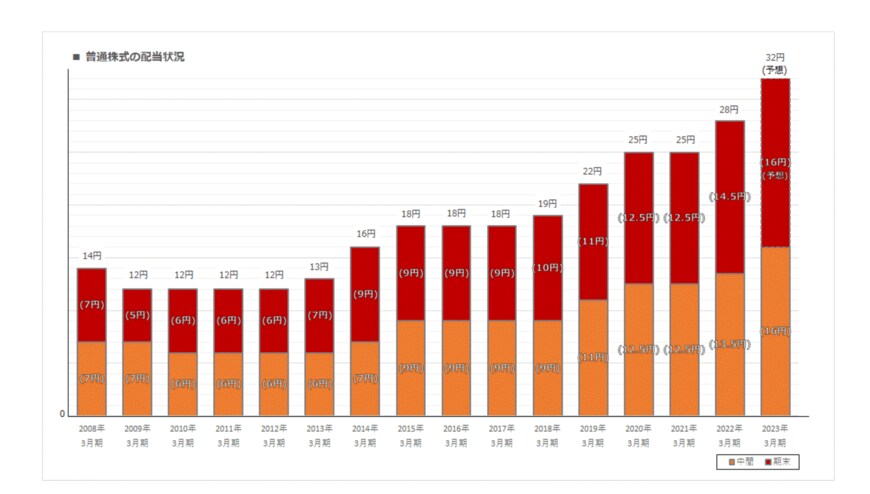 出所：株式会社三菱UFJフィナンシャル・グループ「配当情報」