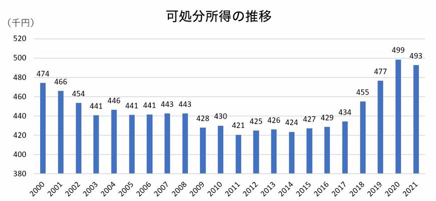出所：総務省「家計調査/家計収支編/二人以上の世帯のうち勤労者世帯」をもとに筆者作成