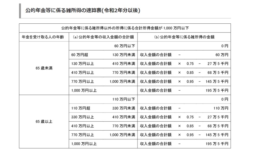 出所：国税庁「No.1600 公的年金等の課税関係」