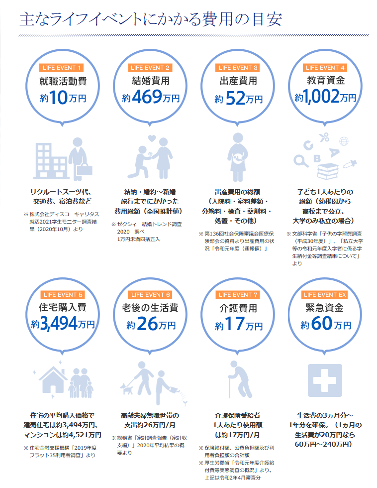 出典：日本FP協会「主なライフイベントにかかる費用の目安」