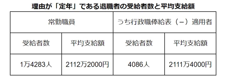 出所：内閣官房内閣人事局「退職手当の支給状況」をもとにLIMO編集部作成