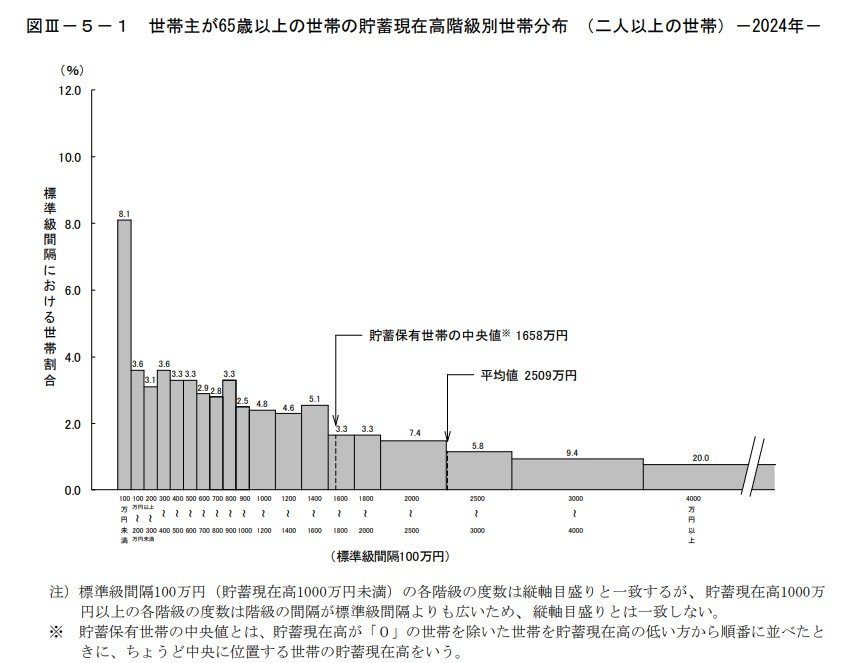 出所：総務省統計局「家計調査報告（貯蓄・負債編）2024年（令和６年）平均結果の概要（二人以上の世帯）」