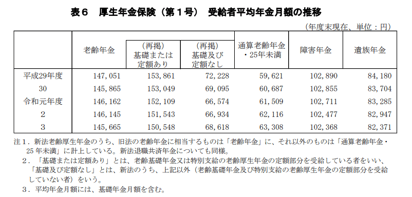 出所：厚生労働省「厚生年金保険・国民年金事業の概況」