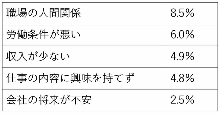 出所：厚生労働省「雇用動向調査」をもとに筆者作成