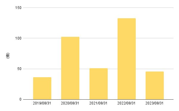 出所:LIMO編集部