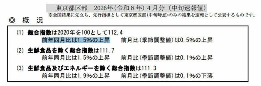 出所：総務省「2020年基準　消費者物価指数　東京都区部　2026年（令和8年）4月分（中旬速報値）」