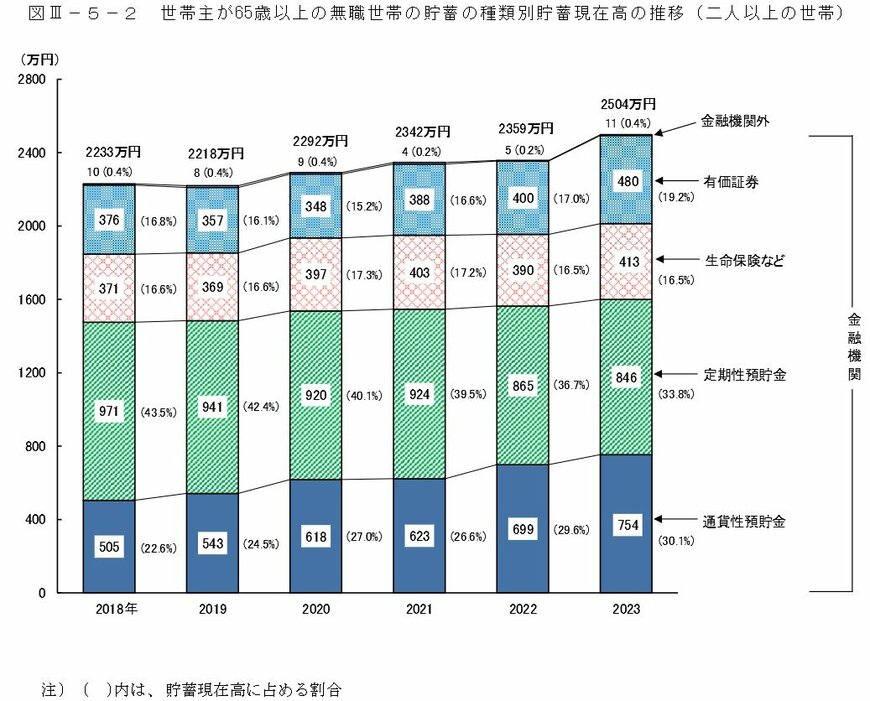 出所：総務省統計局「家計調査報告（貯蓄・負債編）－2023年（令和5年）平均結果－（二人以上の世帯）」