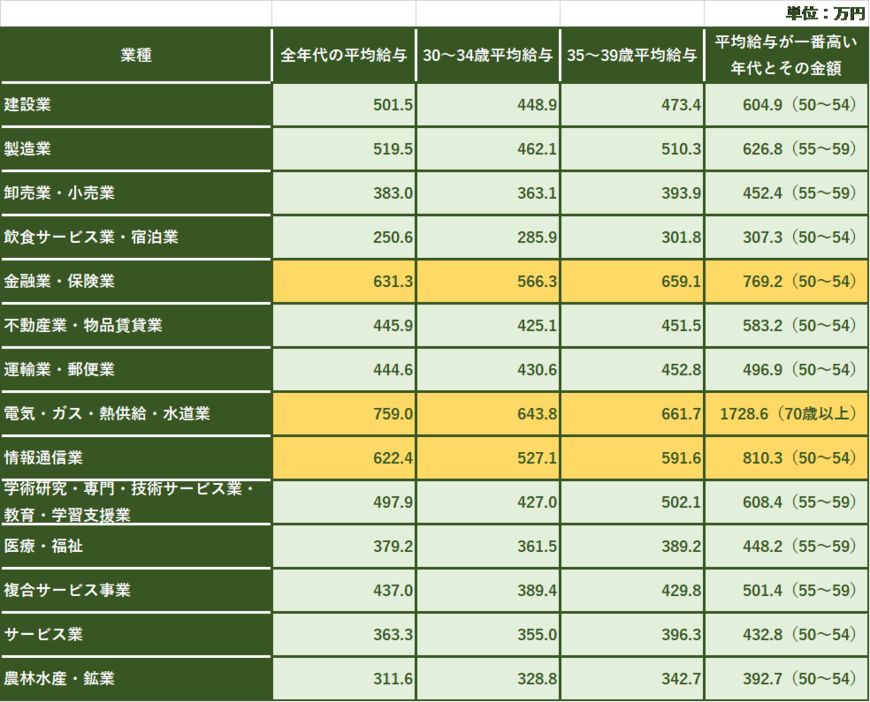 30代の業種別の平均給与（国税庁の資料をもとに編集部作成）